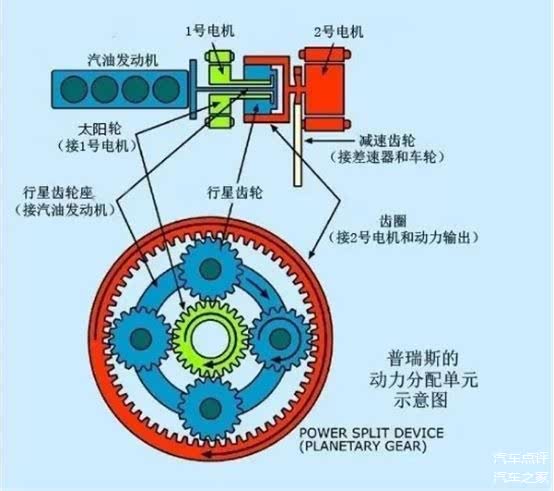 E-CVT和CVT的不同